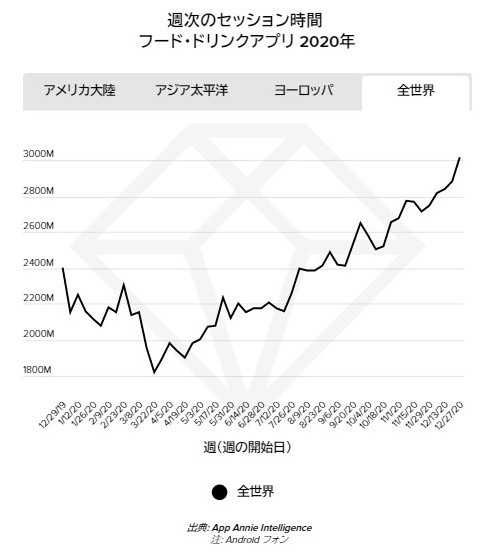 フードドリンクアプリセッション時間
