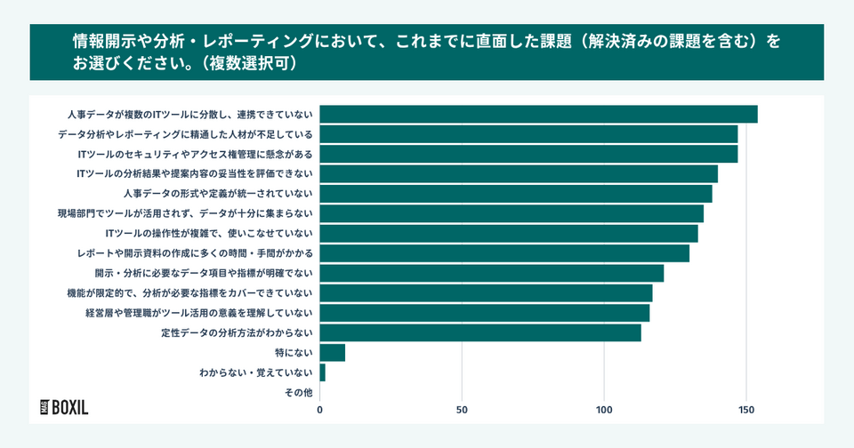人的資本経営の情報開示や分析・レポーティングで直面した課題