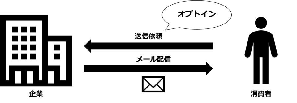 オプトインとは