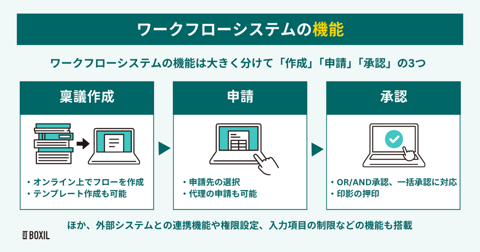 ワークフローシステムの機能