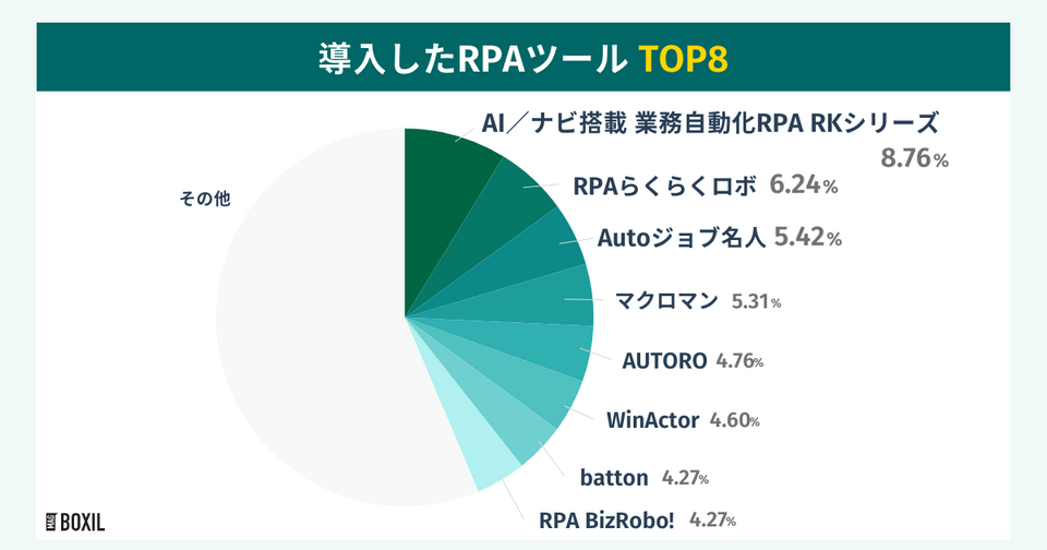 BOXILの調査による導入したRPAツールTOP8