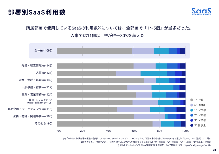 部署別SaaS利用数
