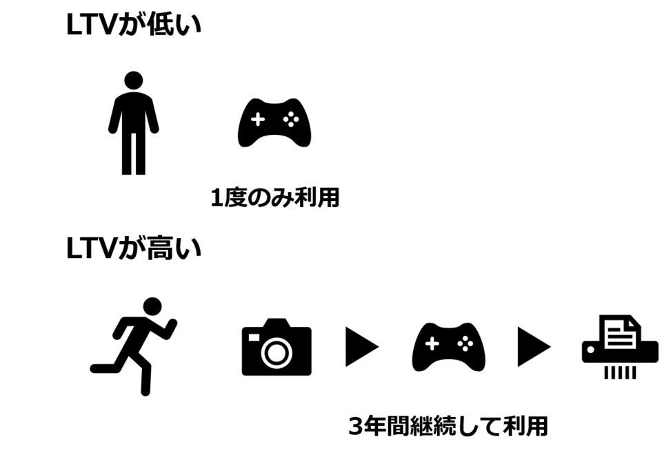LTVとは