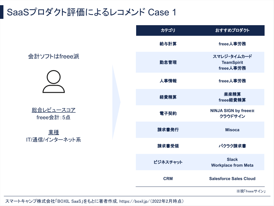 SaaSプロダクト評価によるレコメンド Case 1