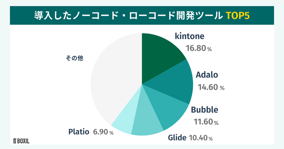BOXILの調査による導入したノーコード開発・ローコード開発ツールTOP5