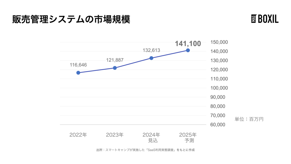 販売管理システムの市場規模