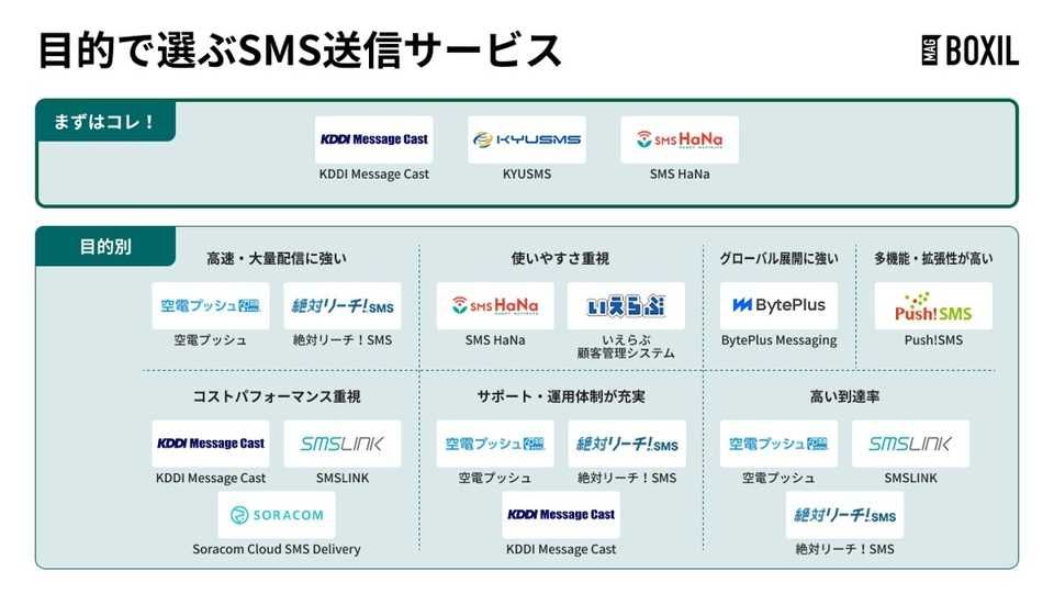 SMS送信サービスのタイプ