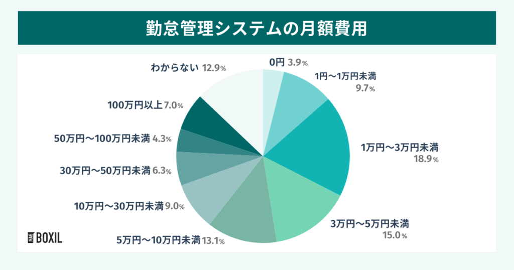 勤怠管理システムの月額費用