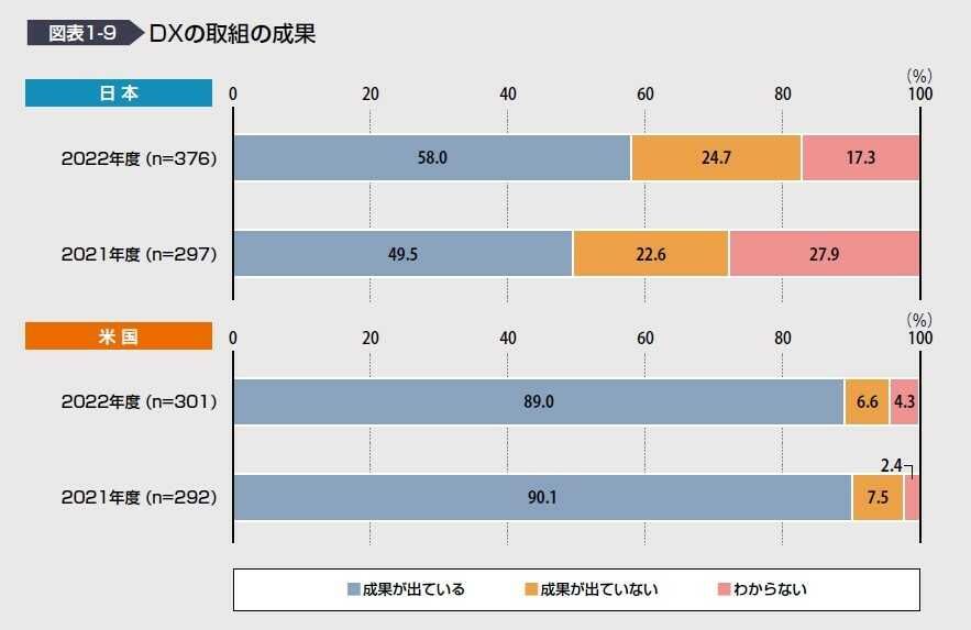 DXの取組の成果