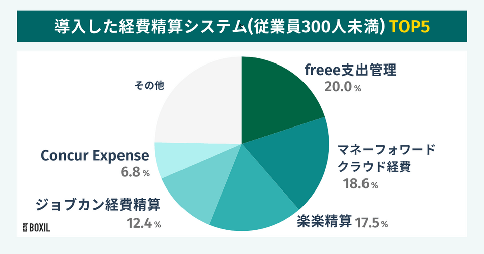 導入した経費精算システム(従業員300人未満) TOP5