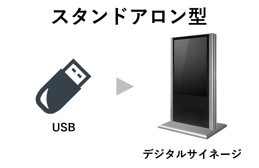 スタンドアロン型のデジタルサイネージの仕組み