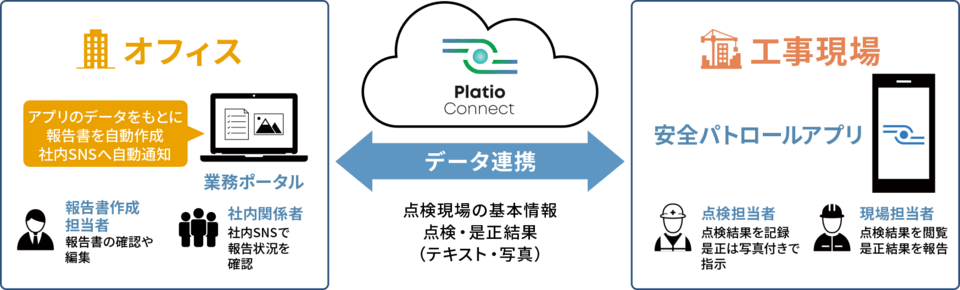 システム構成のイメージ(画像提供:アステリア)