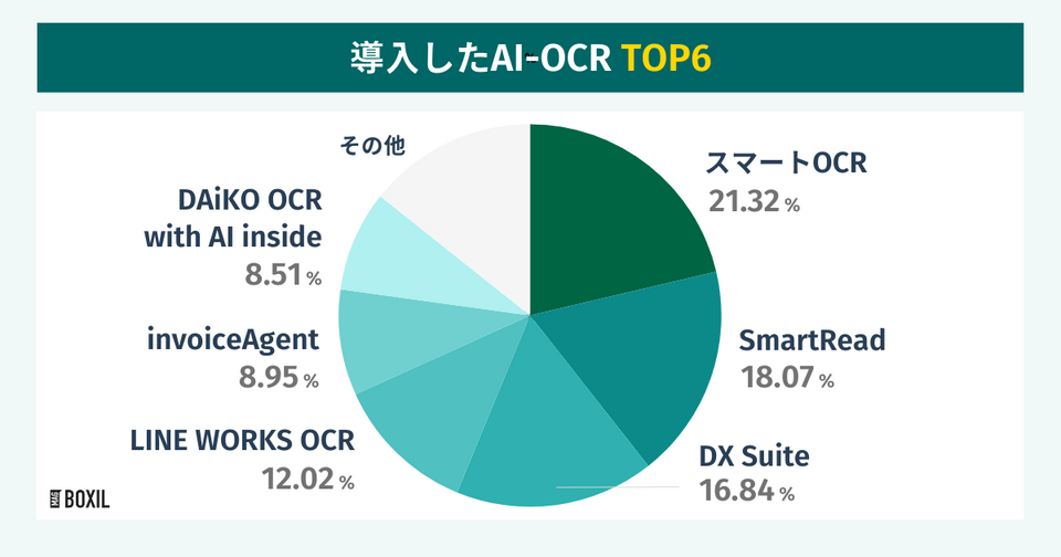 スマートキャンプの調査による導入したAI-OCR TOP6