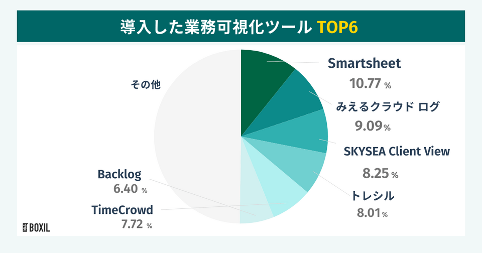 BOXILの調査による導入した業務可視化ツールTOP6