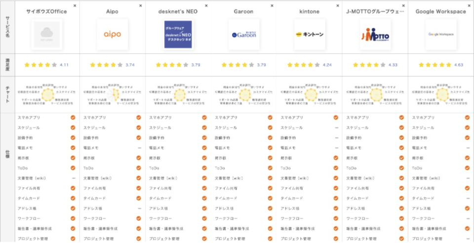 社内掲示板におすすめのグループウェア