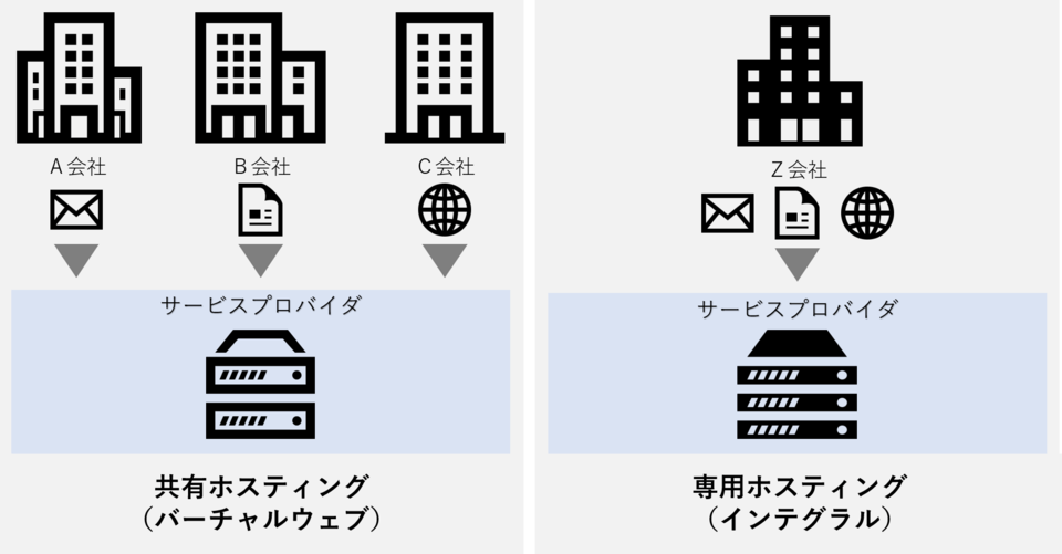 画像出典:ボクシル編集部にて作成 ホスティングの種類の図解