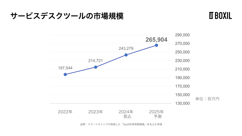サービスデスクツールの市場規模