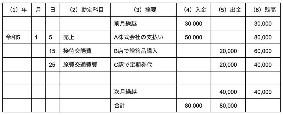 現金出納帳の記載項目例