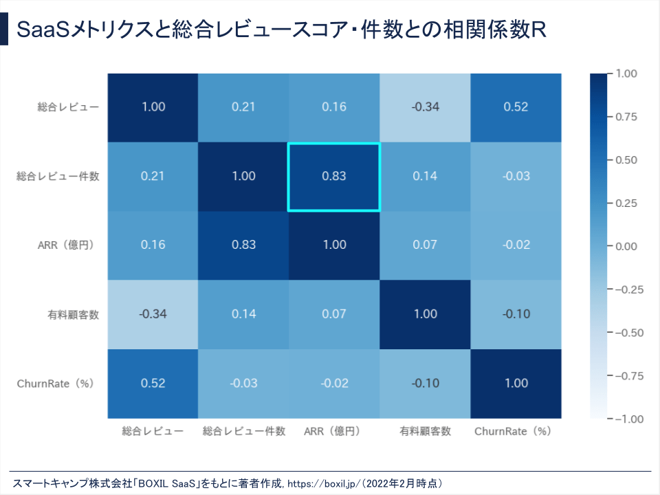 SaaSメトリクスと総合レビュースコア・件数との相関係数R