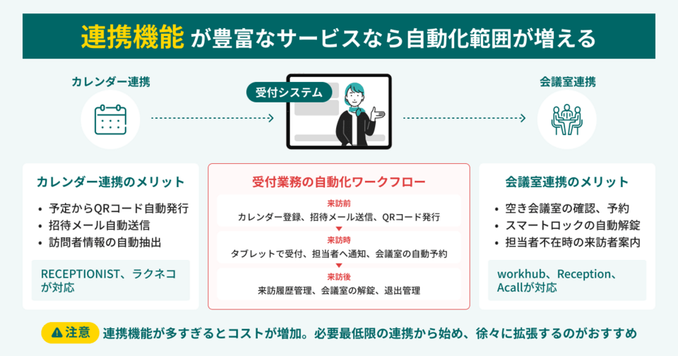 受付システムの自動化範囲