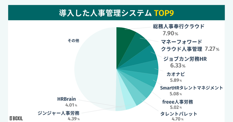 BOXILの調査による導入した人事管理システムTOP9