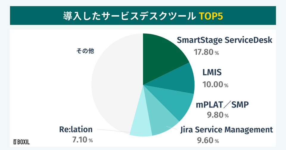 BOXILの調査による導入したサービスデスクツールTOP5
