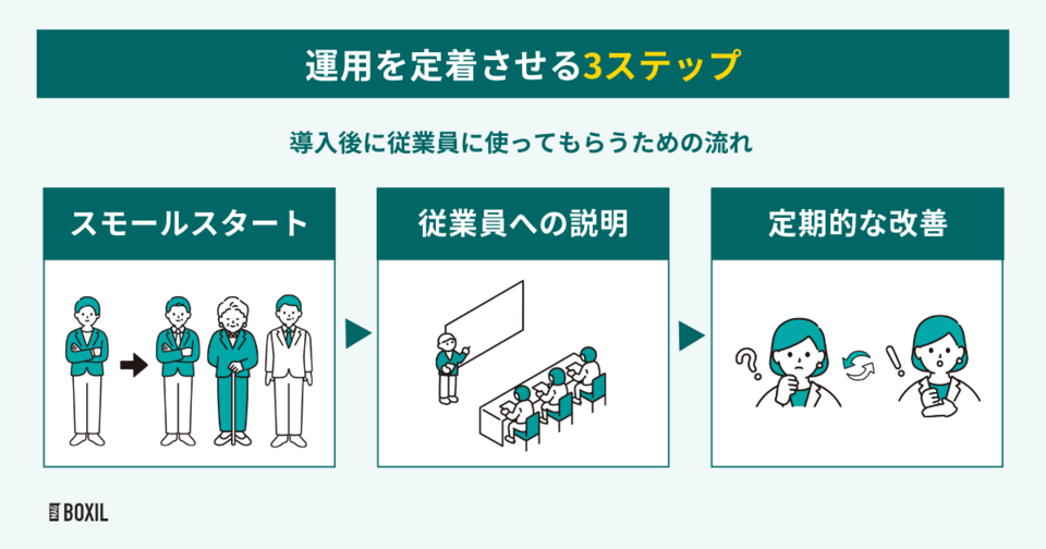 勤怠管理システム導入後の3ステップ