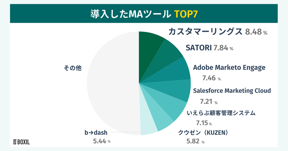 BOXILの調査による導入したMAツールTOP7