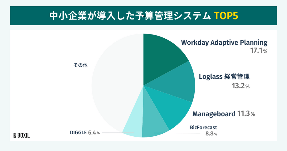 BOXILの調査による導入した予算管理システムTOP5