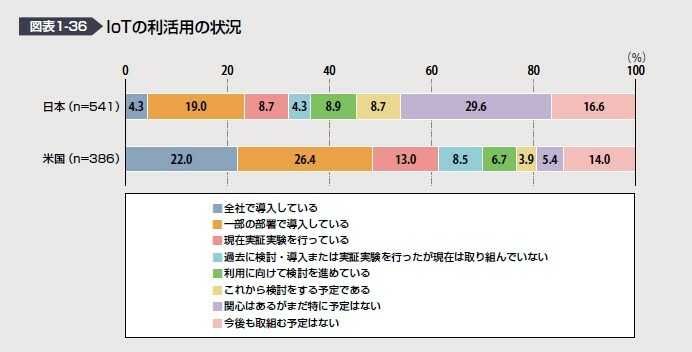 出典:IPA / DX白書2023 IoTの利活用の状況