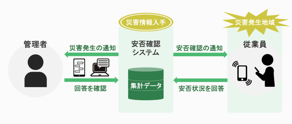 安否確認システムの仕組み図／ボクシルマガジン