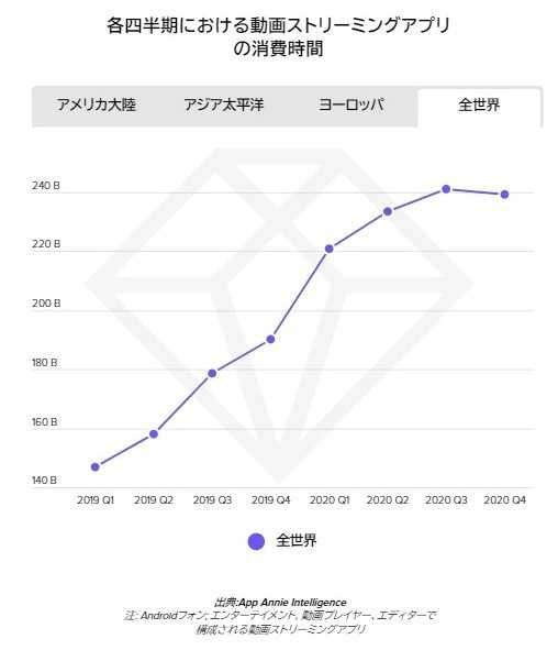 動画ストリーミングアプリの消費時間