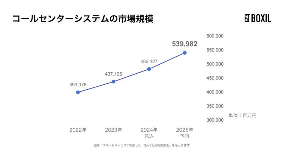 コールセンターシステムの市場規模