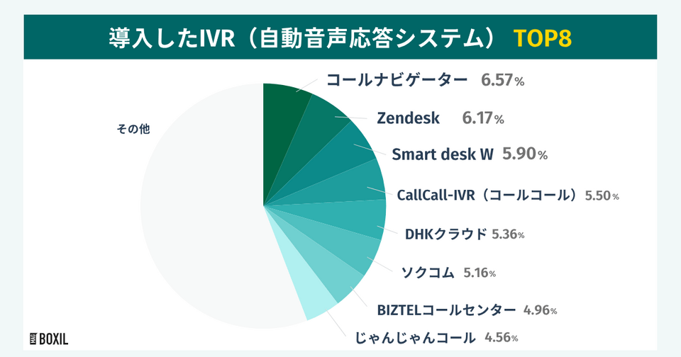 BOXILの調査による導入したIVR（自動音声応答システム）TOP8
