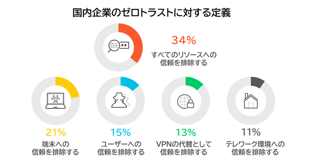 出典:パロアルトネットワークス / 国内企業のゼロトラスト実現の現状に関する実態調査