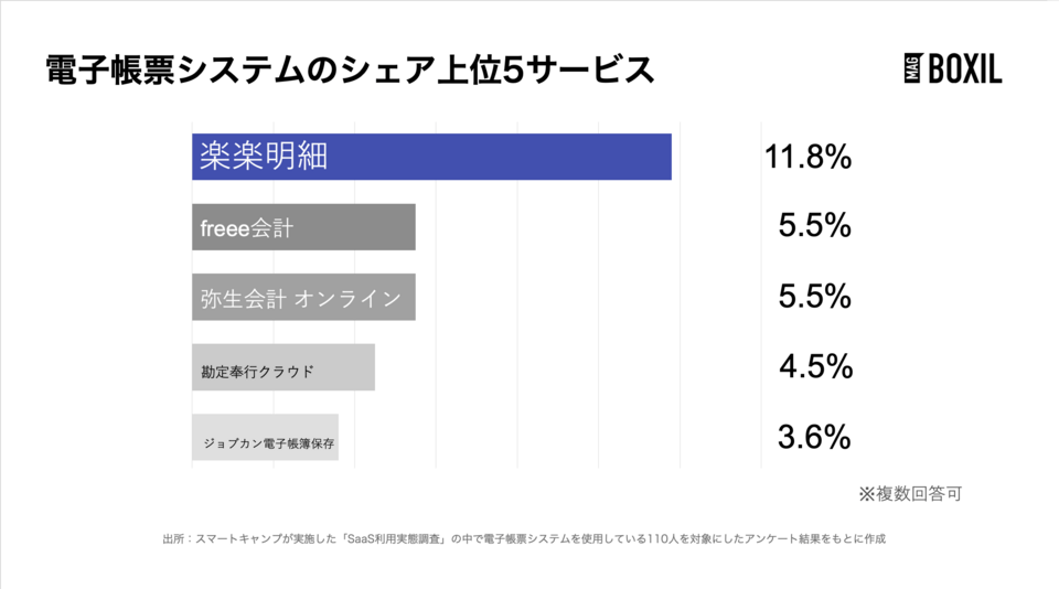 電子帳票システムのシェア率
