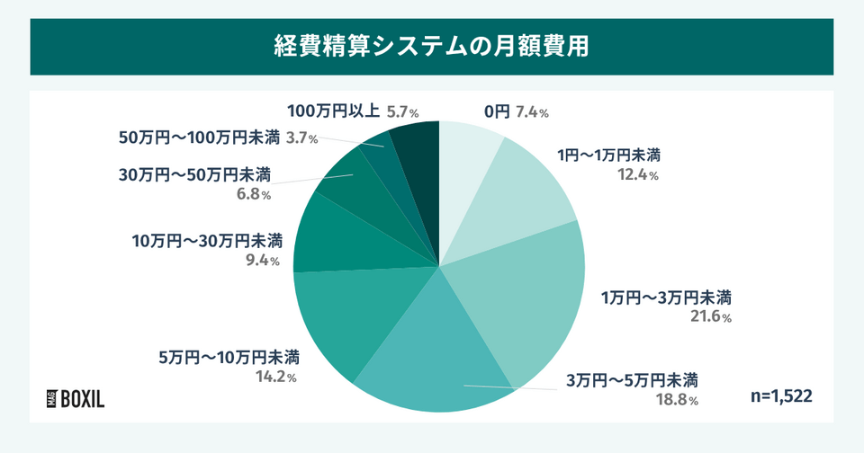 経費精算システムの月額費用