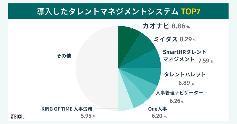 BOXILの調査による導入したタレントマネジメントシステムTOP7
