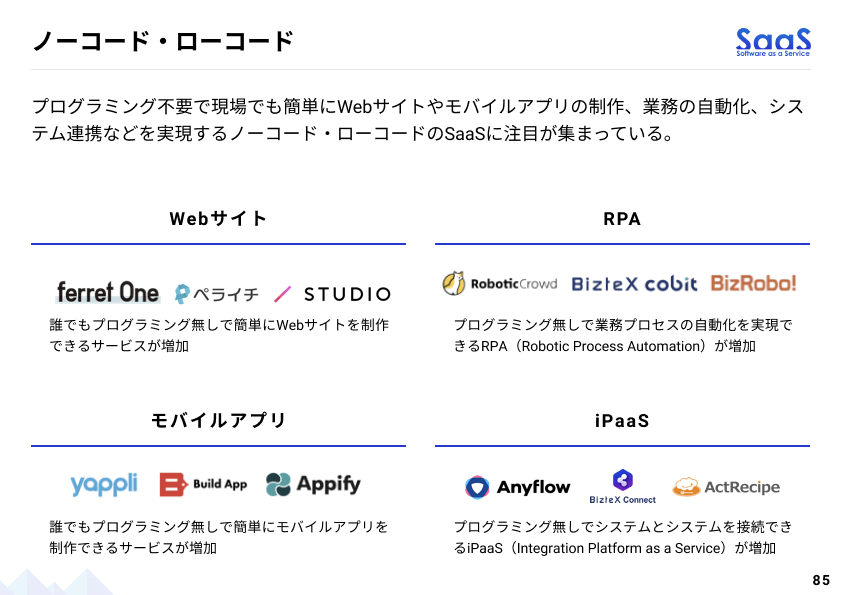 出典:スマートキャンプ / SaaS業界レポート2020