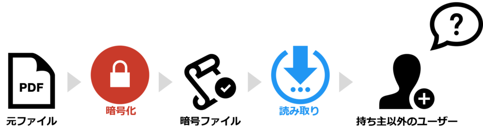 ファイル暗号化すれば持ち主以外は読み書き不可能