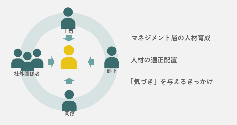 360度評価の目的