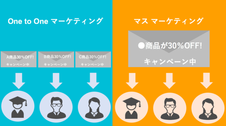 One to Oneマーケティングとは？成功事例・手法
