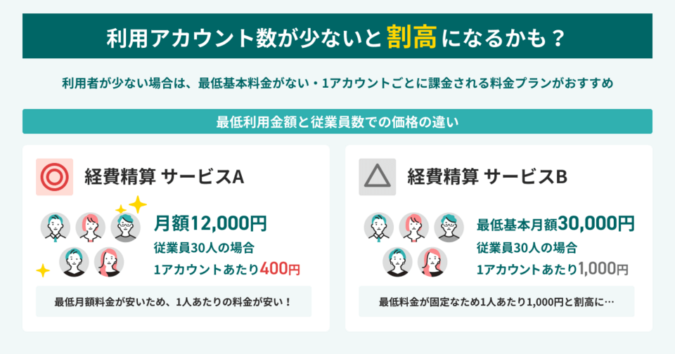 利用アカウント数が少ないと割高になるケースがあるため注意