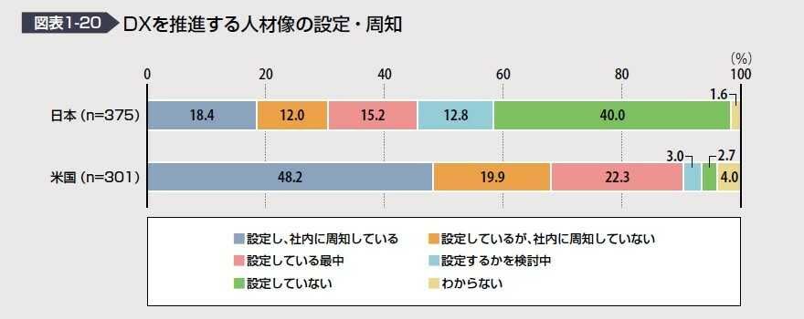 DXを推進する人材像の設定・周知