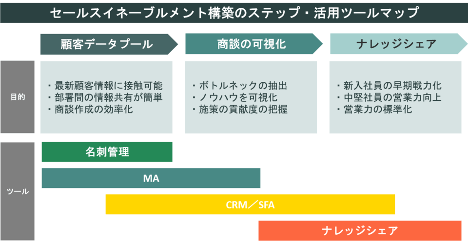 セールスイネーブルメント構築ツールマップ