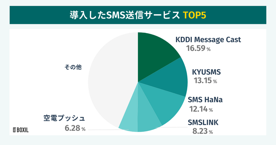 スマートキャンプの調査による導入したSMS送信サービス TOP5