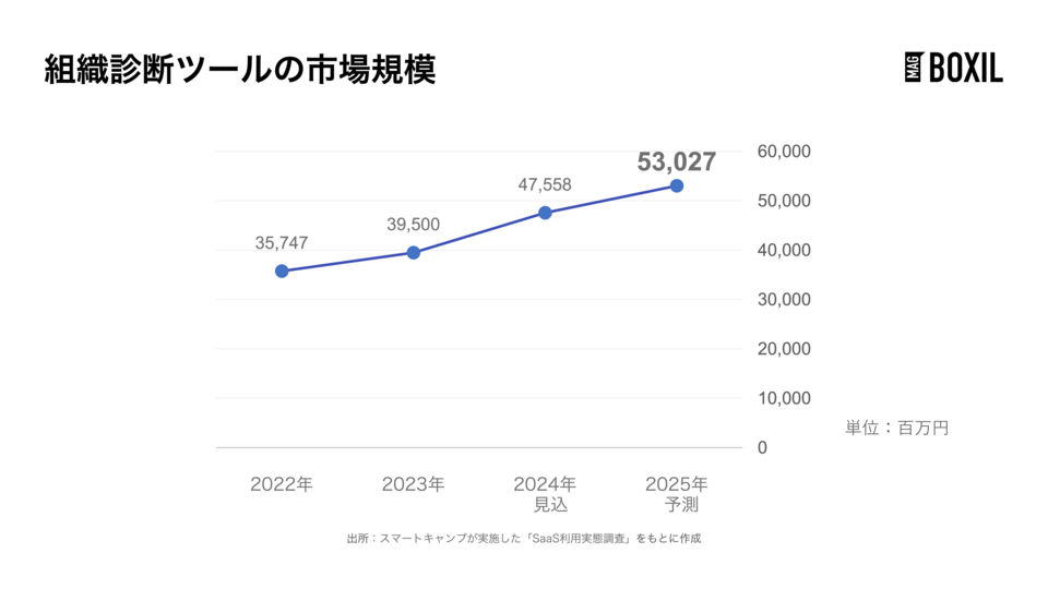組織診断ツールの市場規模