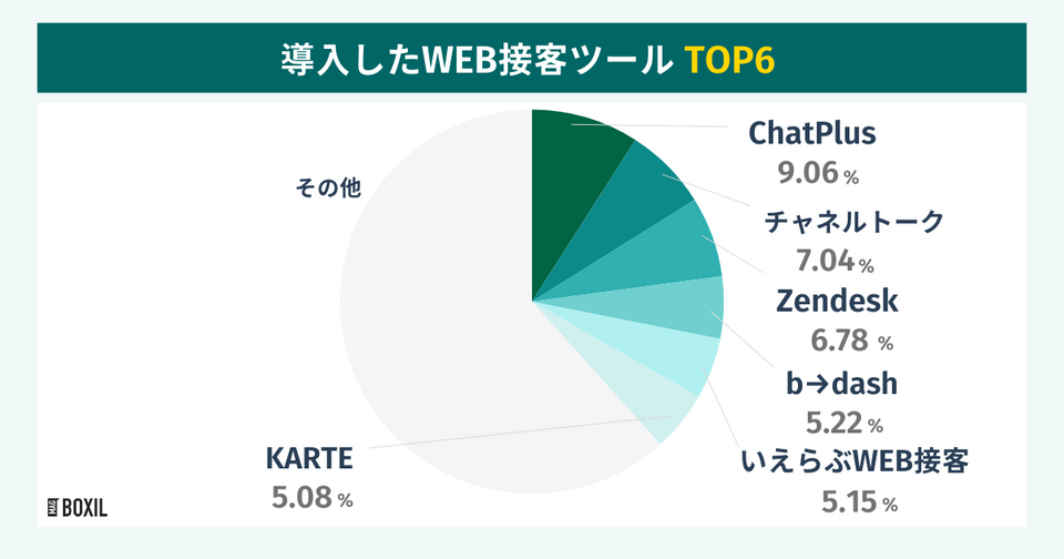 BOXILの調査による導入したWEB接客ツールTOP6