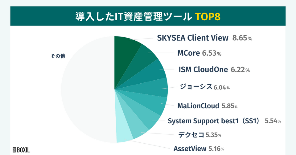 BOXILの調査による導入したIT資産管理ツールTOP8