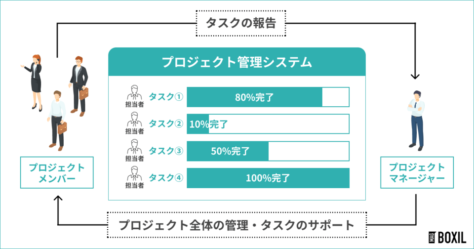 プロジェクト管理システムの図説